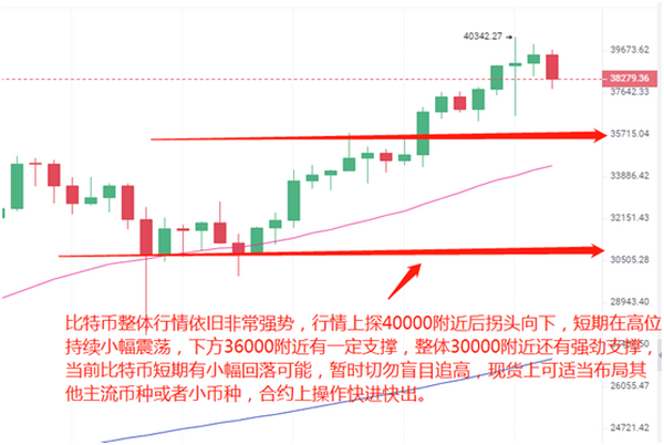 【分析师看后市】BTC试探4万美元后 主流币大幅背离