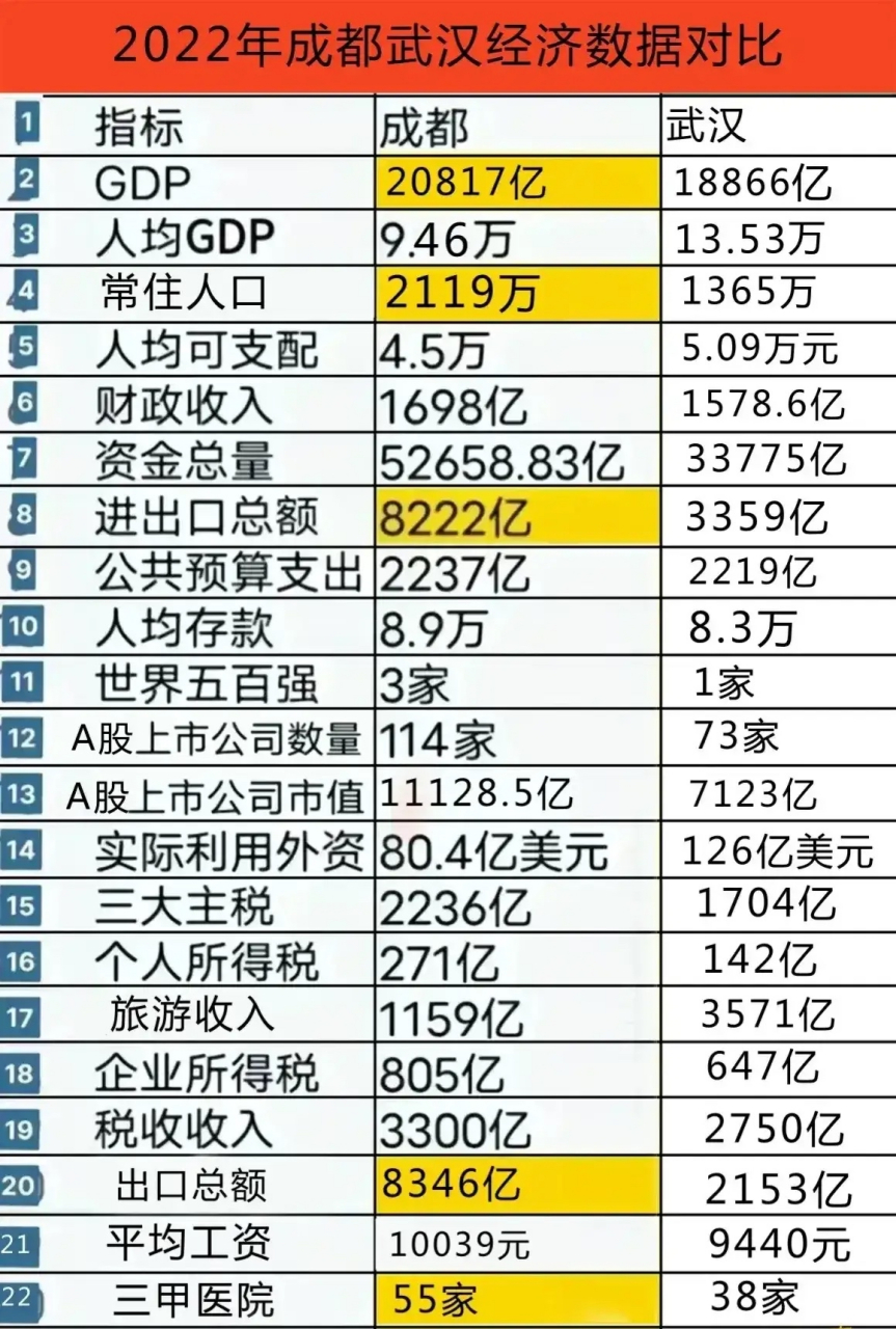 2022年成都与武汉的经济数据对比,gdp总量方面成都20817亿元人民币