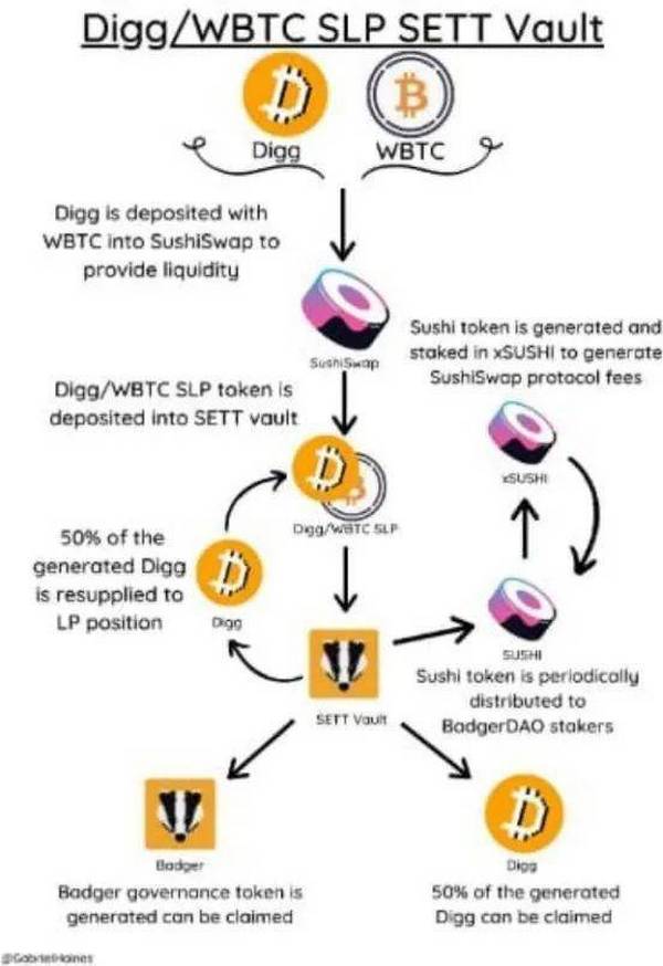 BadgerDAO 有机会成为以太坊上所有 BTC 的一站式「商店」