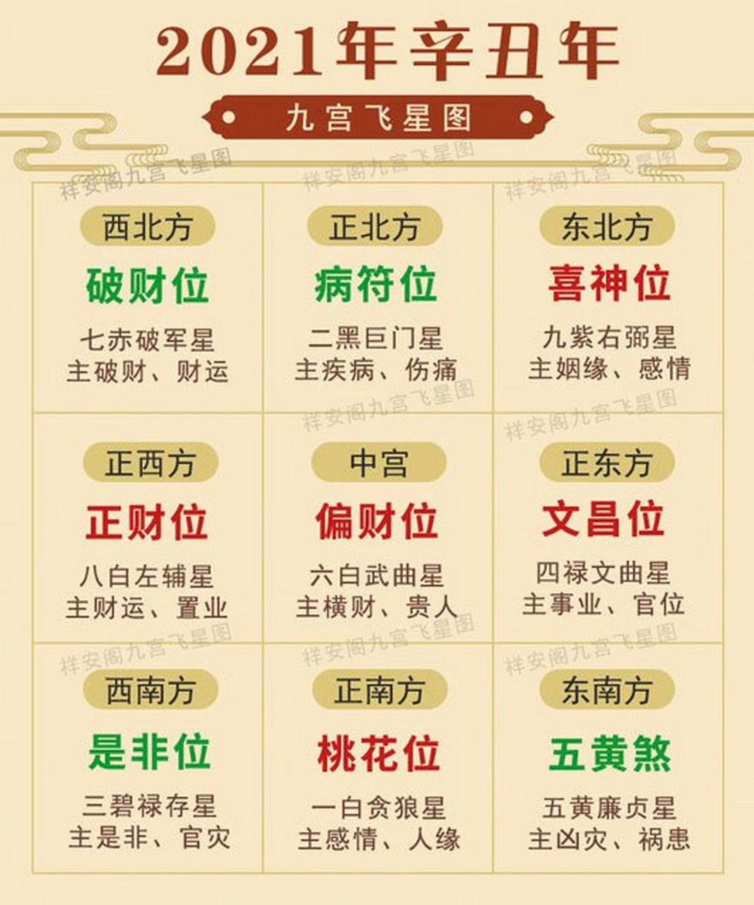 2021九宫飞星图  一白星  此星是一颗桃花星  五行属性为水  主要影响