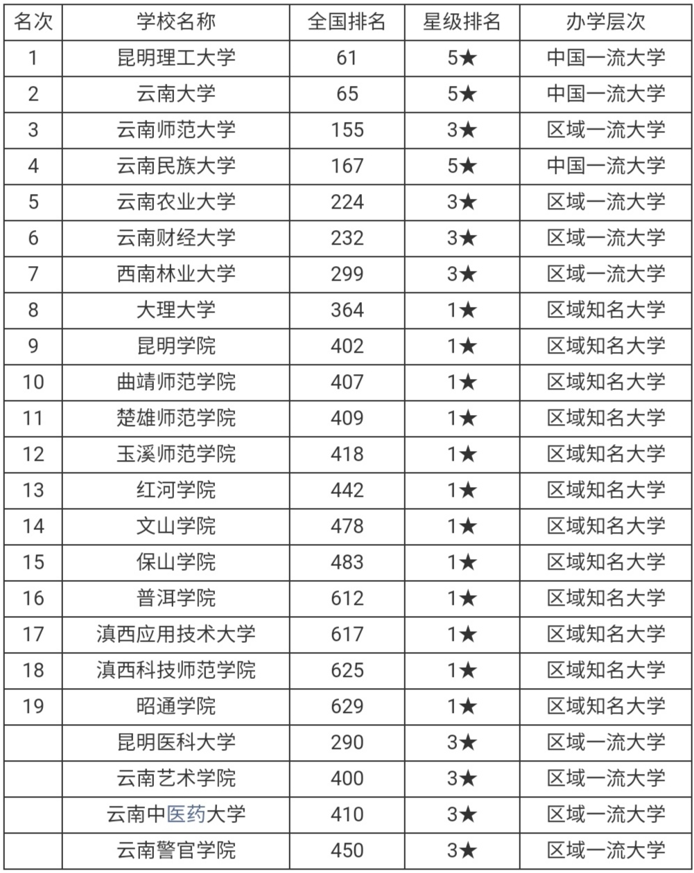 云南二本大学排名及分析(含分数线,特色专业,可收藏)