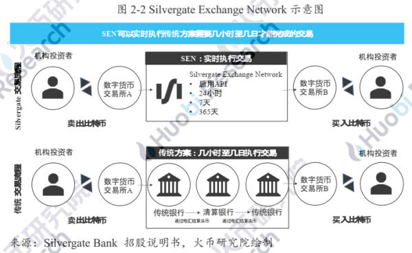 研报 | 业务路径渐清晰，加密银行未来可期