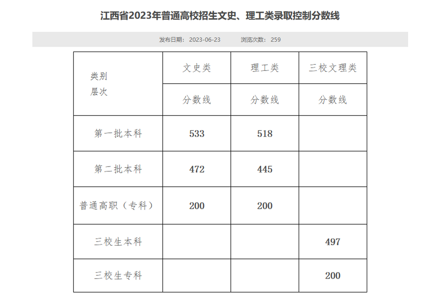 2023年江西高考分数线出炉,文科,理科一本线均有上涨!