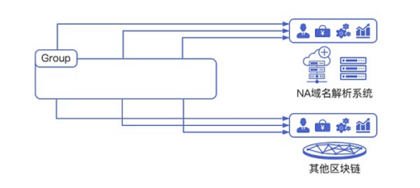Dweb3.0的核心基础设施？NA（Nirvana）Chain加速开凿链上域名流量通道