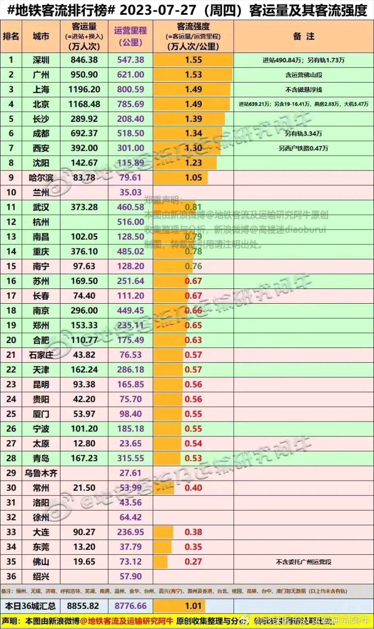 长春地铁客流为什么上不来?是人口少吗?
