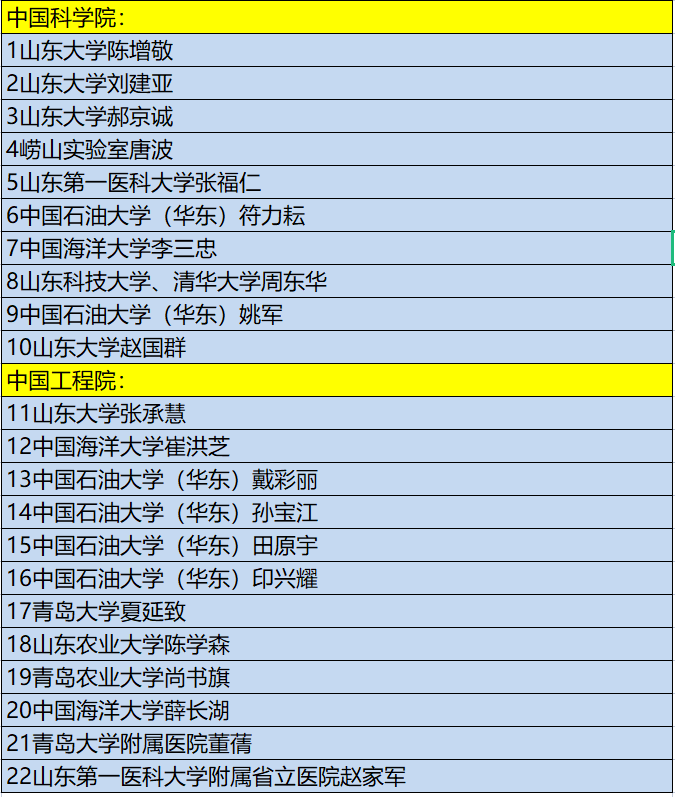 2023院士增选:山东22位学者入围!山大5人海大3人,中石大6人