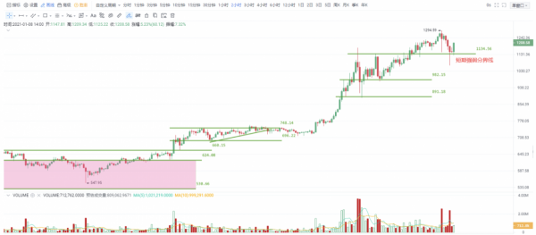 OKEx投研| 比特币首破40000关口，多空分歧迎巨震