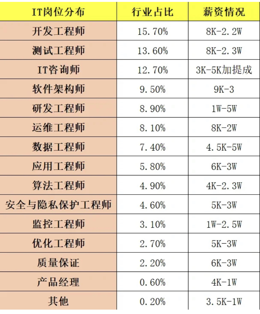 2022年it行業薪資待遇怎麼樣?