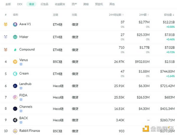 DeFi周刊 | Ripple CTO：Uniswap v3不是DeFi