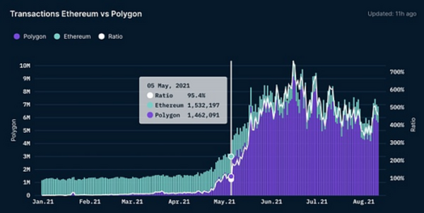 以太坊扩展：探索Polygon 生态帝国