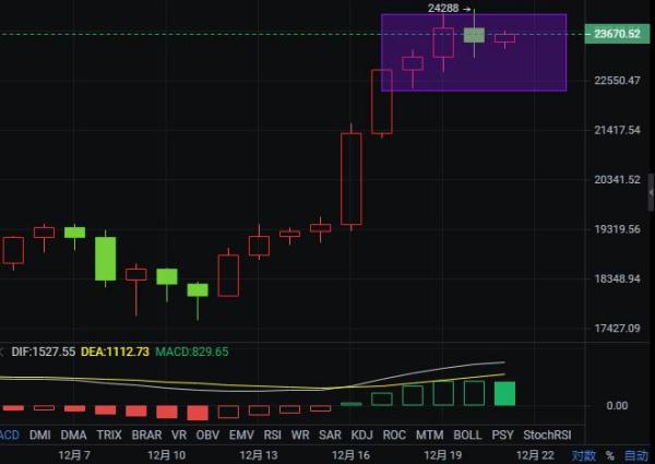 【分析师看后市】BTC面临圣诞效应，能否打破魔咒