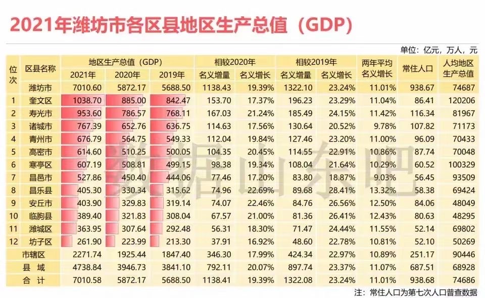 2021年潍坊市各区县gdp排名