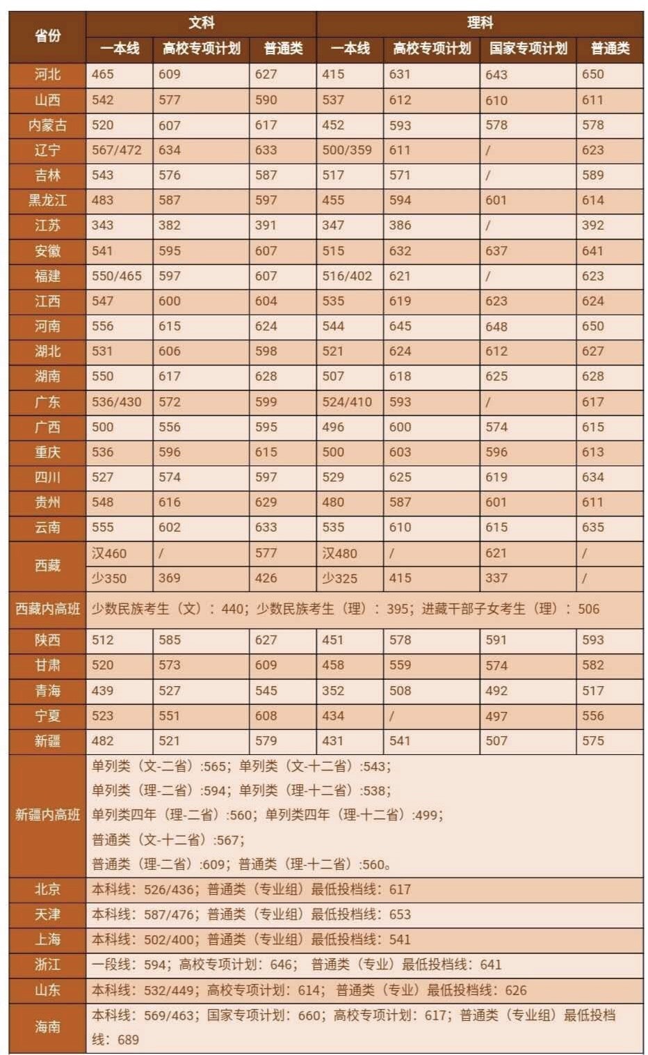 双一流大学 湖南大学2020年录取分数线