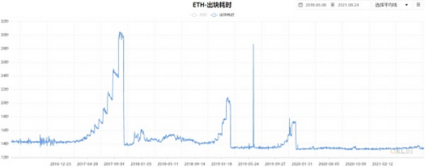 详解以太坊难度炸弹 第五次推迟 意味着POW终结可能再次延后