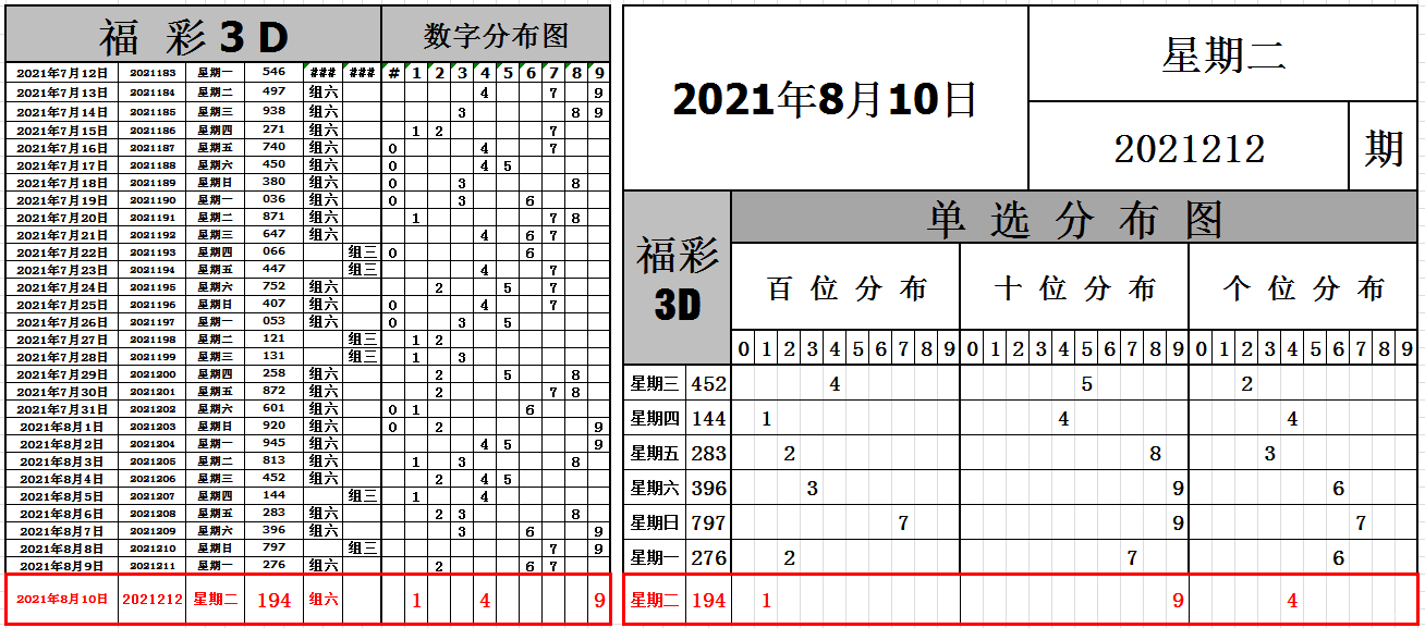 福彩3d預測推薦(8月10日)