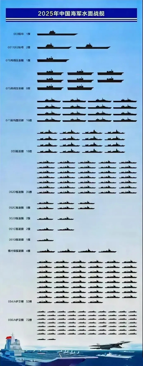 2025年,我们的解放军海军主力战舰型号数量示意图,怪不得某些国家现在