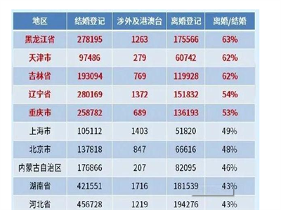 离婚率2021数据图片