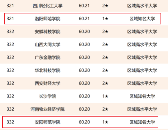 2021年河南省师范类高校排名:8所大学上榜,洛阳师范学院居第3名