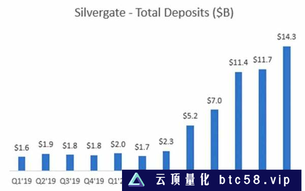 解密Silvergate与硅谷银行危机：一场美元加息周期下的豪赌