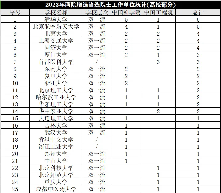 今年的两院院士名单出炉,其中北航新增5人位居第二名,首都医科大3 3