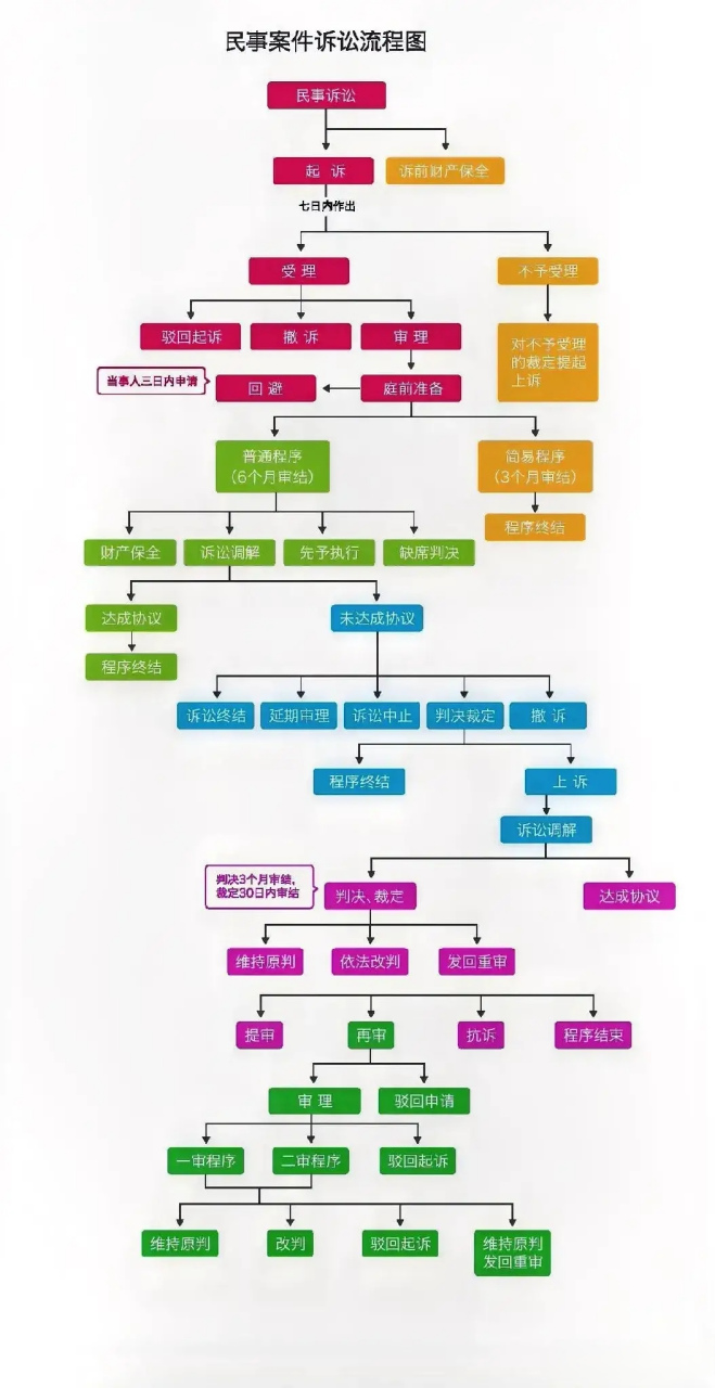 民事诉讼流程图 普通图片