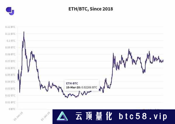 比特币一季度表现远超以太坊 以太坊会补涨吗?