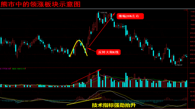 大盘下跌行情下:波段彩虹桥形态战法,终于有人说透了.值得收藏