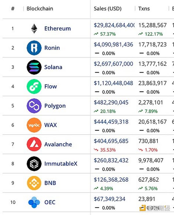 从链上数据踏入Web3：DAO逐步起势 NFT热度暂退