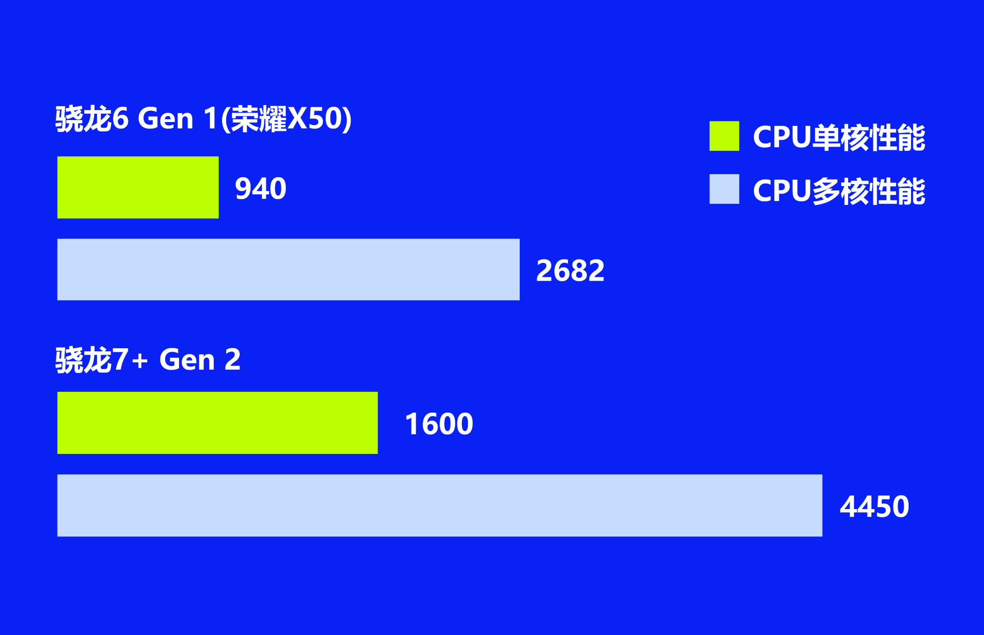 即将发布的荣耀x50将会搭载的骁龙6gen1(算是国内首发),具体跑分数据