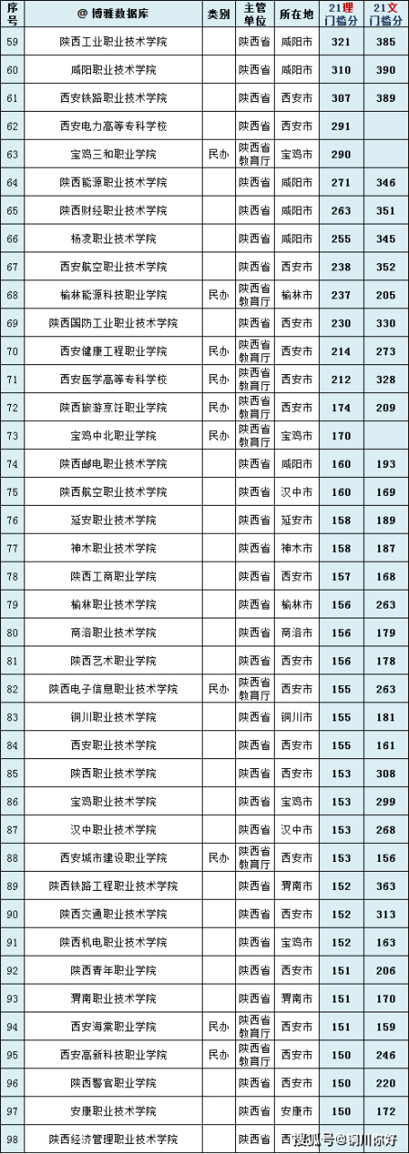 2023年陕西省高考各批次最低录取控制分数线及报考相关信息 《2023年