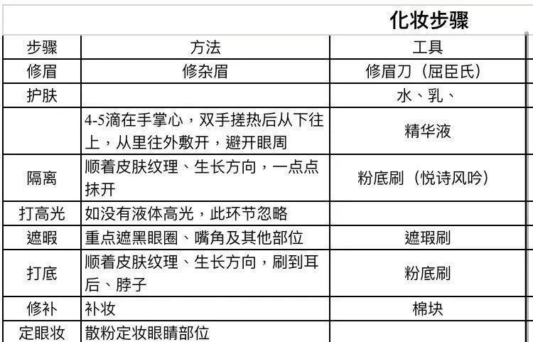 图 | 吴玉清总结的化妆步骤表格局部