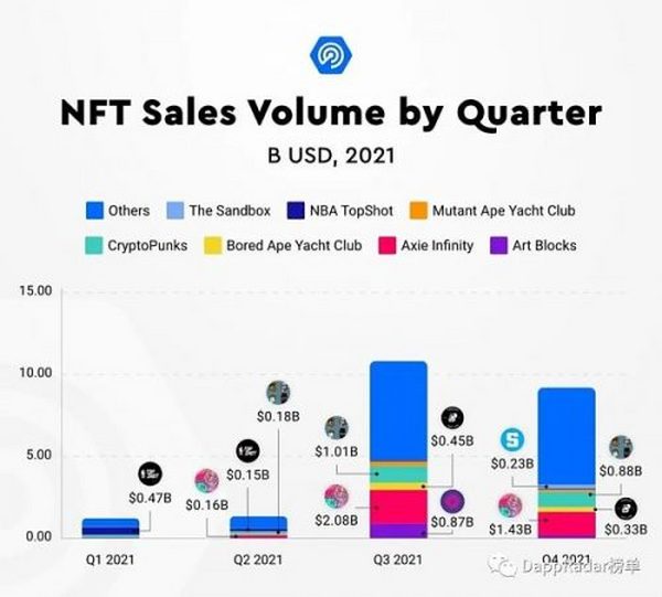 2021年Dapp行业报告：NFT、元宇宙、DeFi