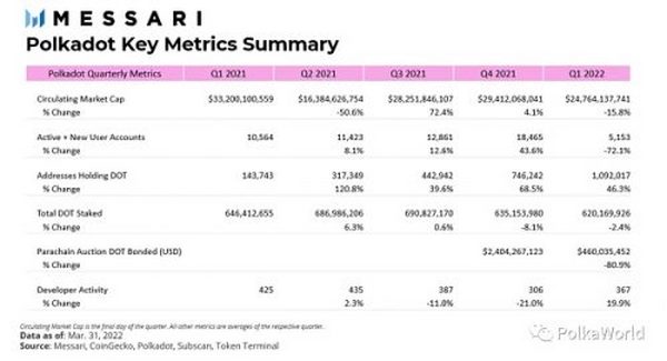 波卡 2022 一季度报告：平行链 Auction 后热度有所下降 但开发者活跃度高