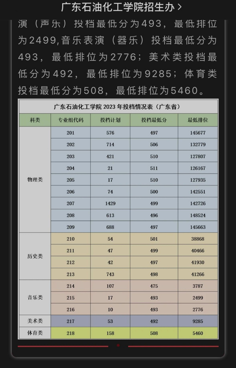2023年广东石油化工学院本科各专业组录取分数线