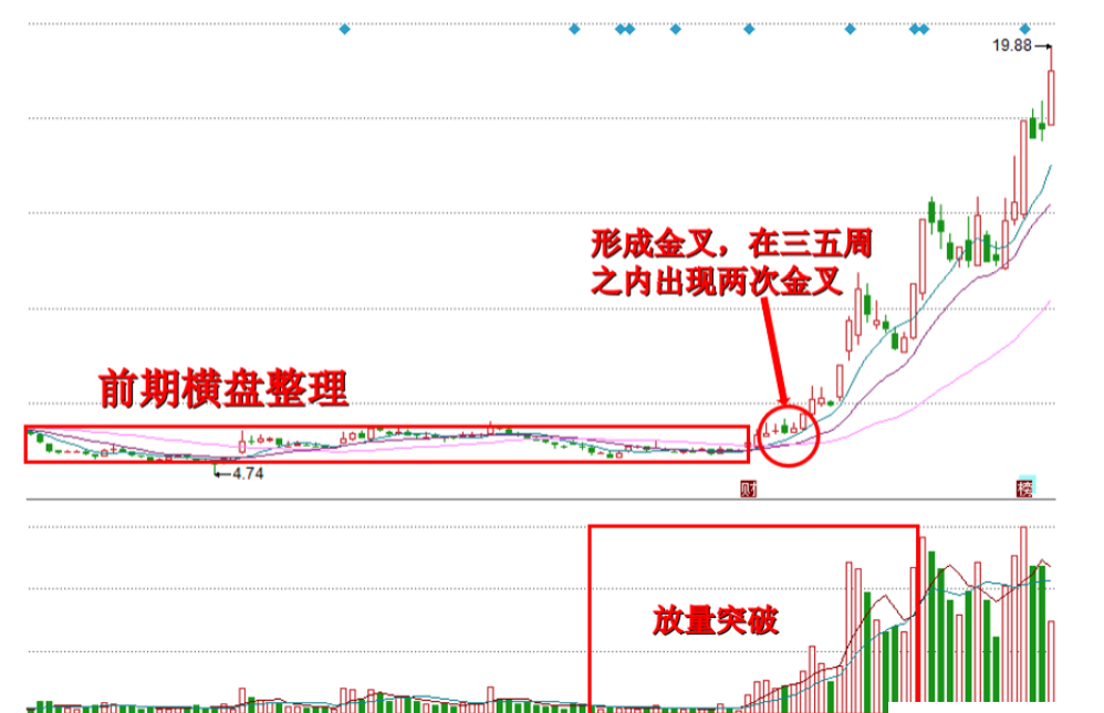 中国股市 唯一不骗人的周线选股法