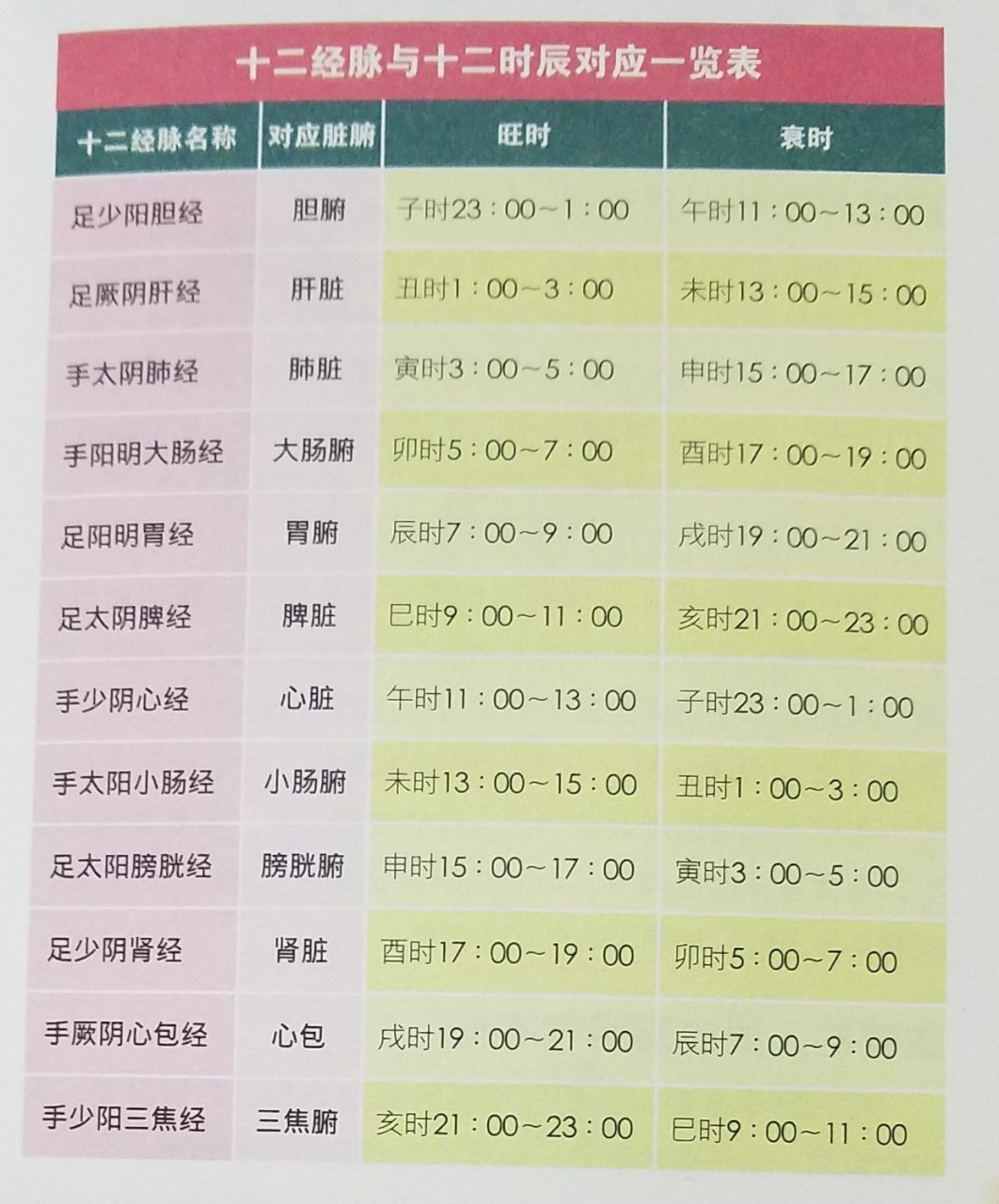 十二经脉与十二时辰(对应表)