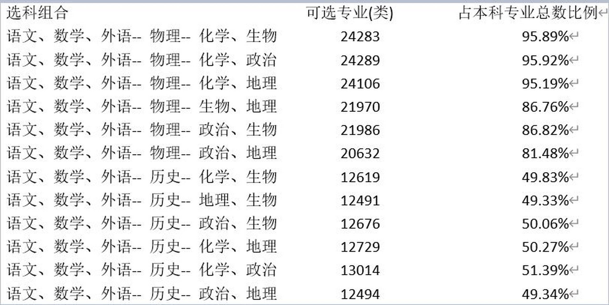 新高考選科# 據統計,在大學專業設置的92個專業門類裡 65個門類要求