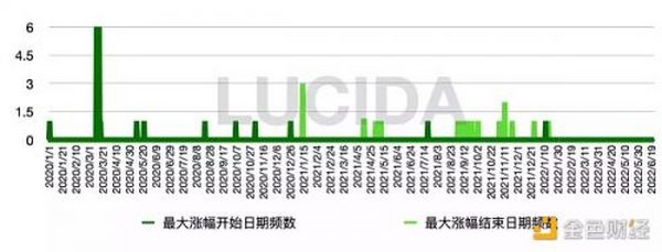 梳理2020年-2022年牛市公链赛道的市场表现以及发展格局