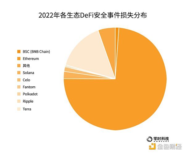 《2022年全球Web3行业安全研究报告》正式发布