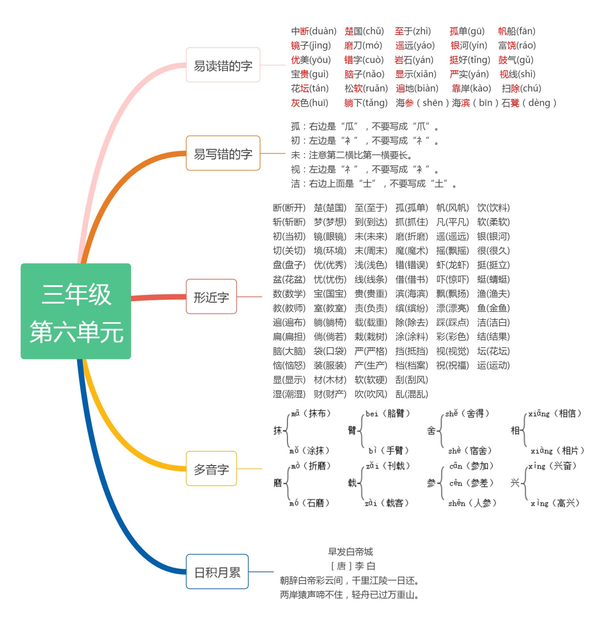 部编版语文三年级上册:第六单元知识思维导图(高清图片保存可打印)