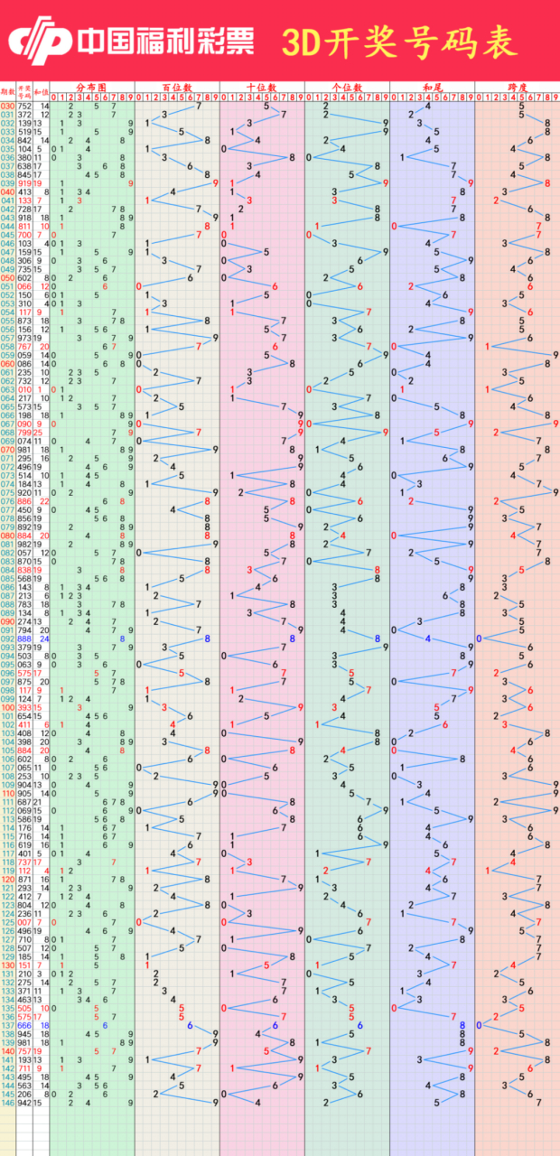 福彩3d模拟试机号