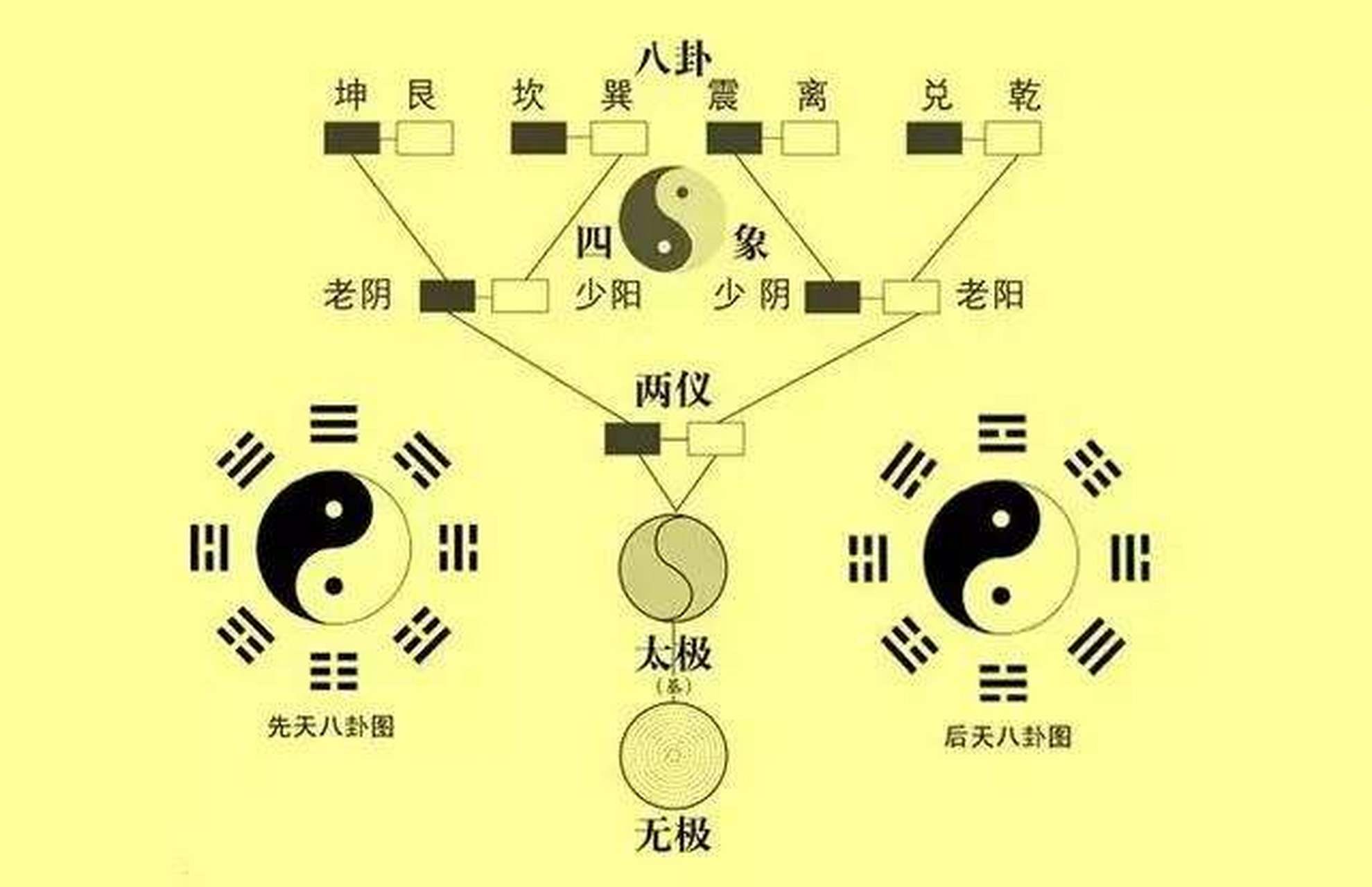 中华大智慧—太极 无极生太极,太极生两仪,两仪生四象,四象生八卦