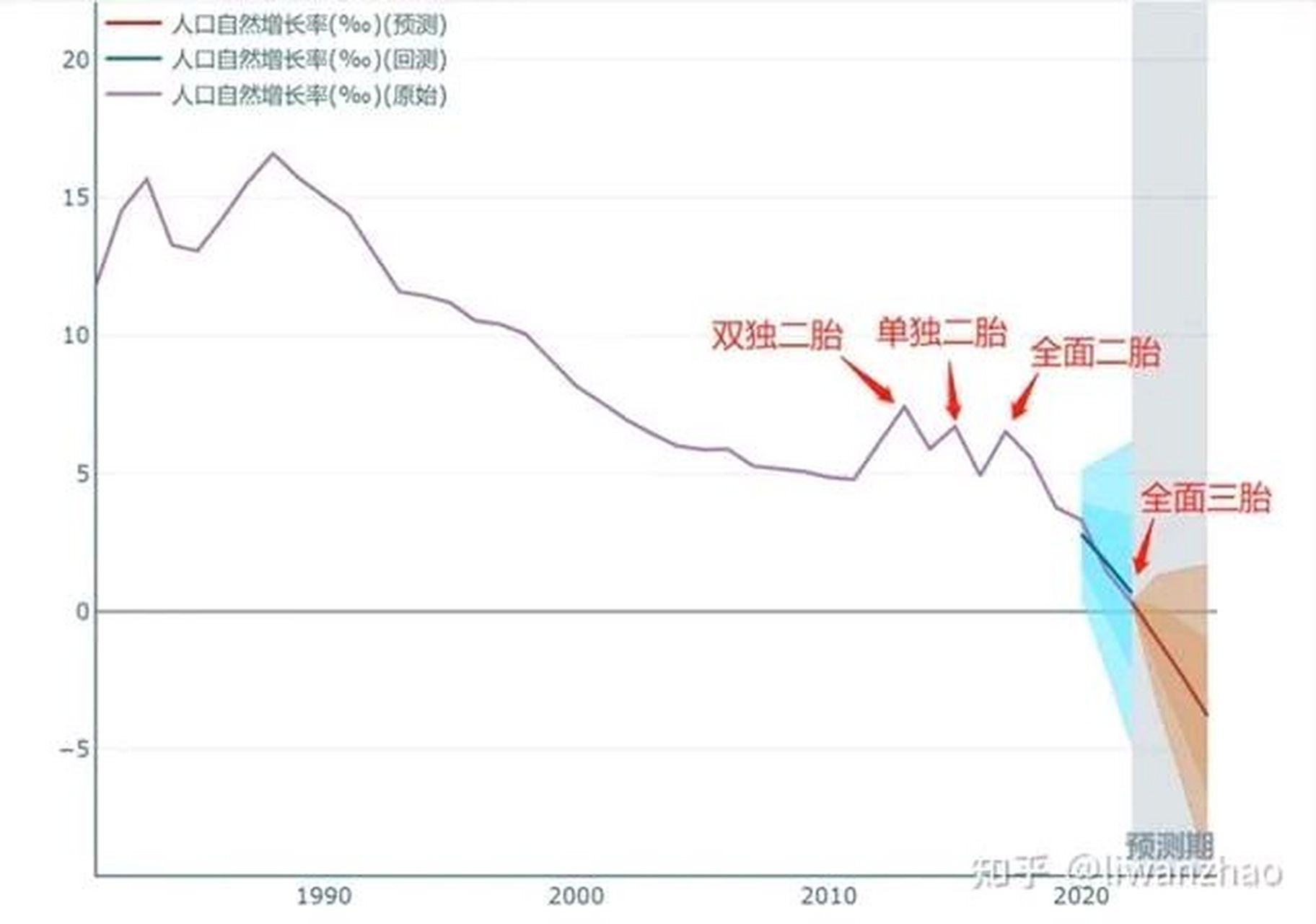 生育率走势图图片