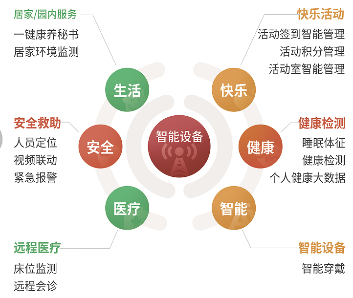 智能化养老解决方案,助力解决养老问题