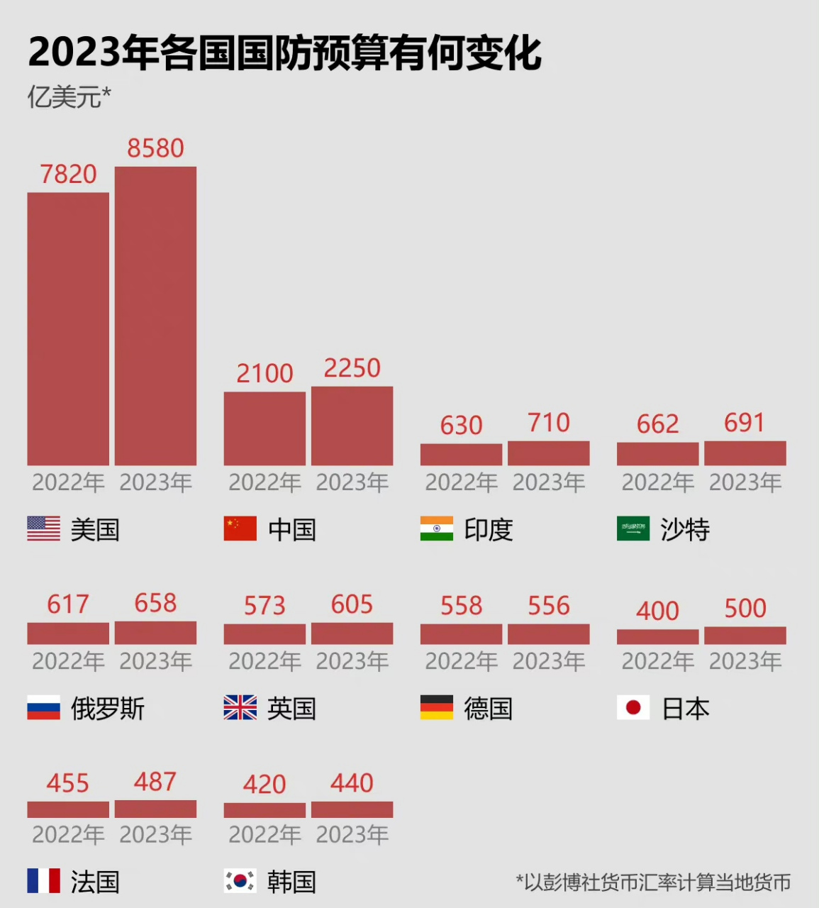 看看2023年各国的军费开支,美国毫无疑问又是全球第一,比后面十个国家