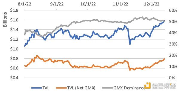 一览 FTX 崩盘后 5 个飙升的 DeFi 指标