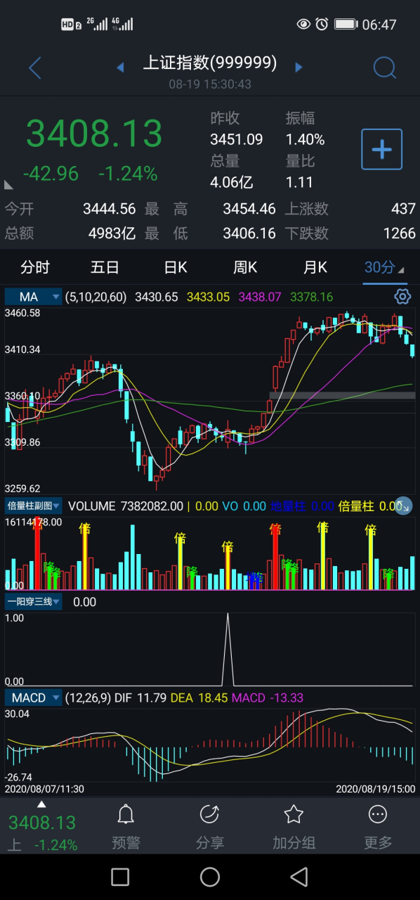 昨天下午14点,30分钟图形上形成的一阴断三线这个形态非常不好!