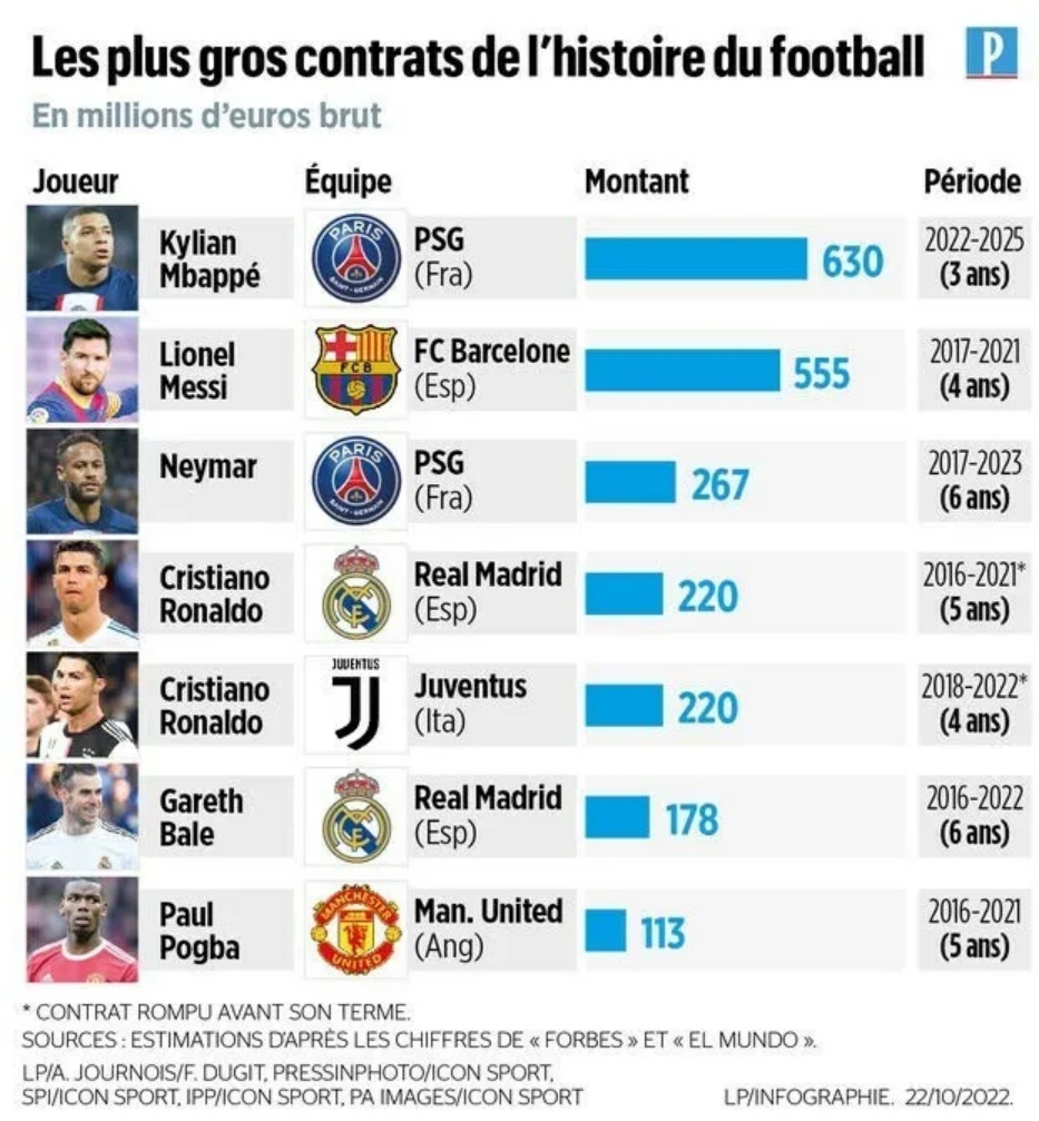 金爵體育姆巴佩年薪72m 忠誠獎2.4億 簽字費1.8億