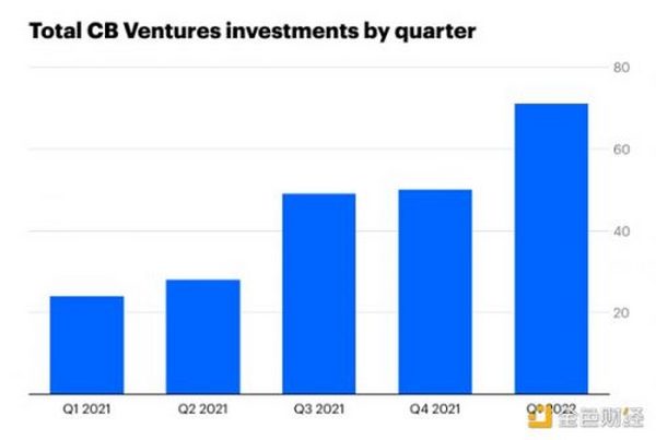Coinbase创投基金第一季度回顾及市场展望