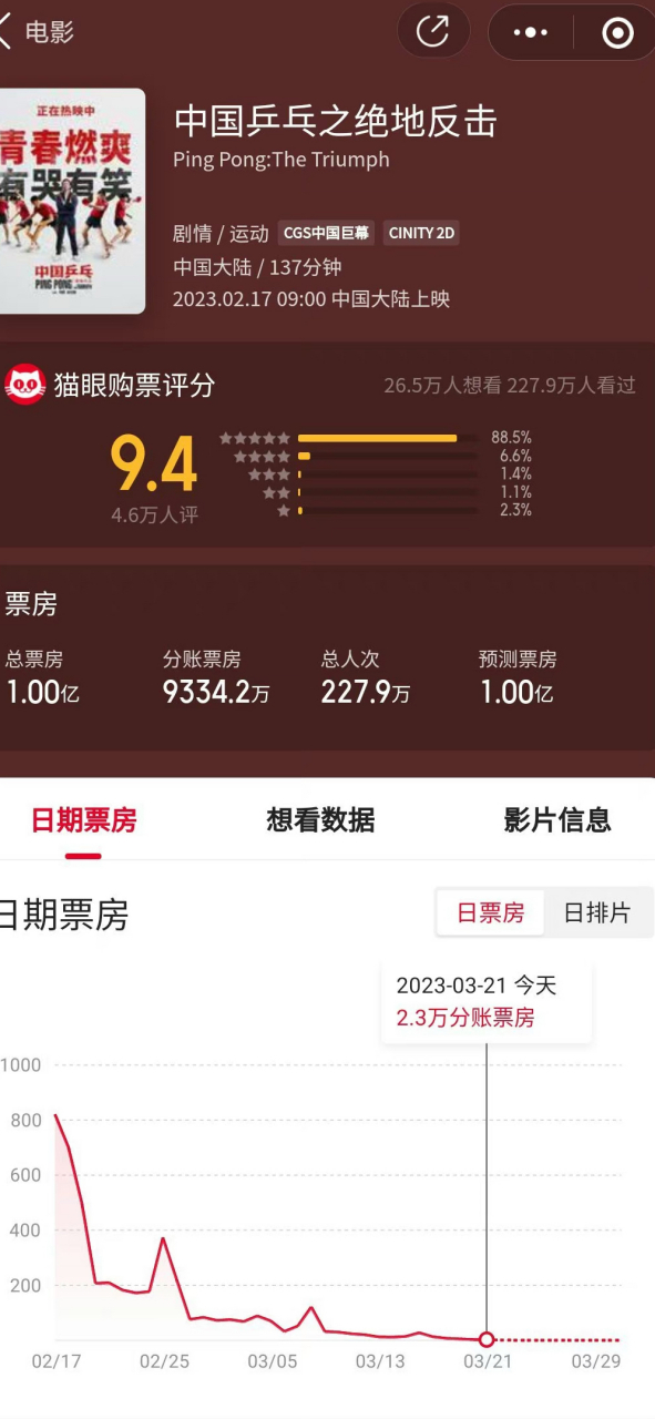 电影《中国乒乓之绝地反击》票房突破1亿,用时33天!
